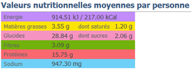 Valeurs nutritionnelles